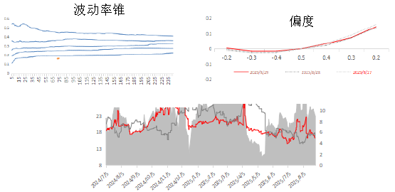 资料来源：Wind、永安期货期权部
