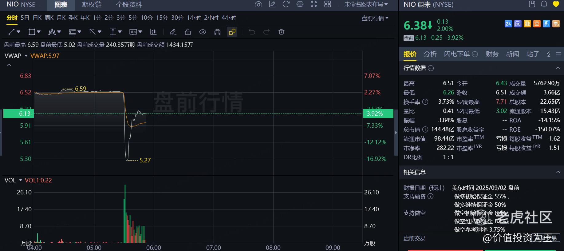 暴跌17%，蔚来暴雷了？