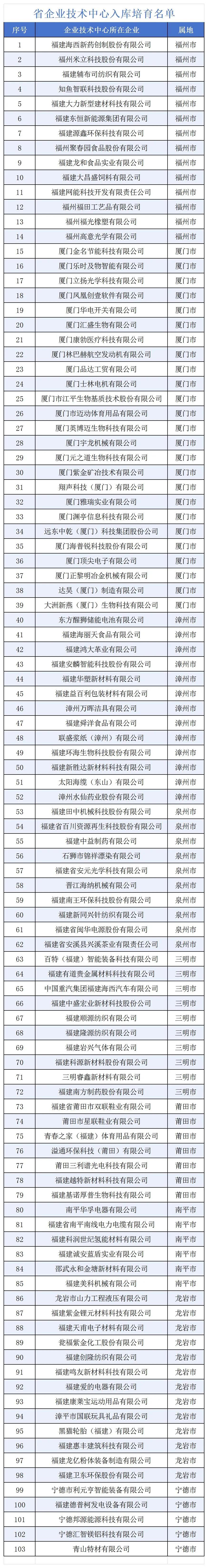 （来源：福建省工业和信息化厅）