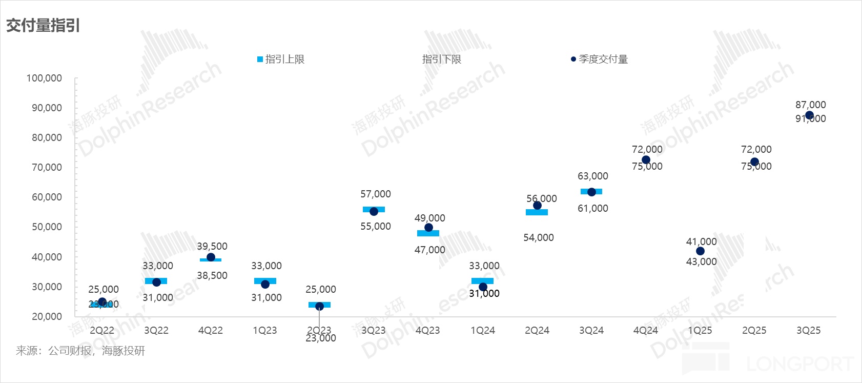 蔚来汽车2025年第二季度财报_蔚来汽车卖车毛利率分析_蔚来