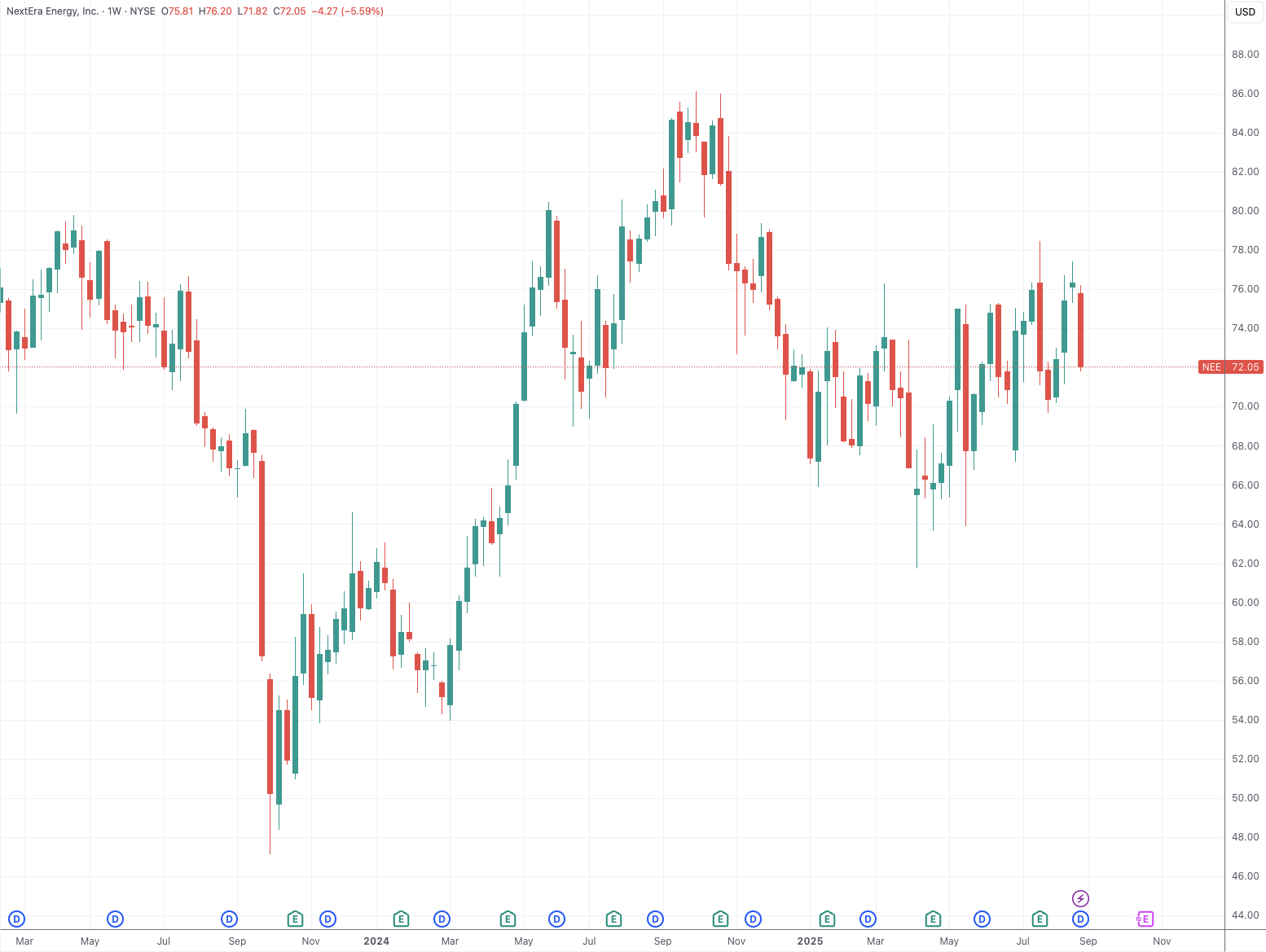 （NextEra周线图，来源：TradingView）