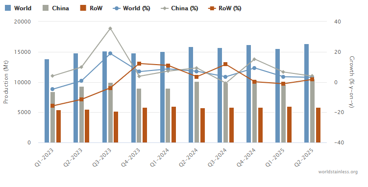 图1全球不锈钢产量