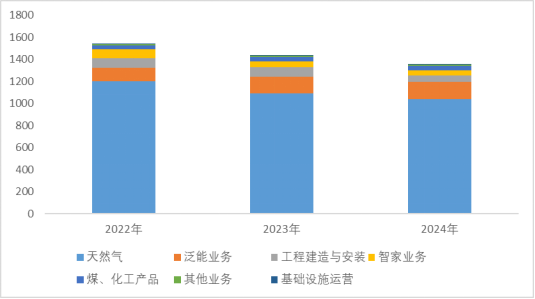 图:收入构成