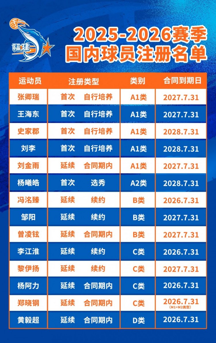 平均年龄23.3岁!公告∣福建浔兴篮球俱乐部25-26CBA联赛球员注册