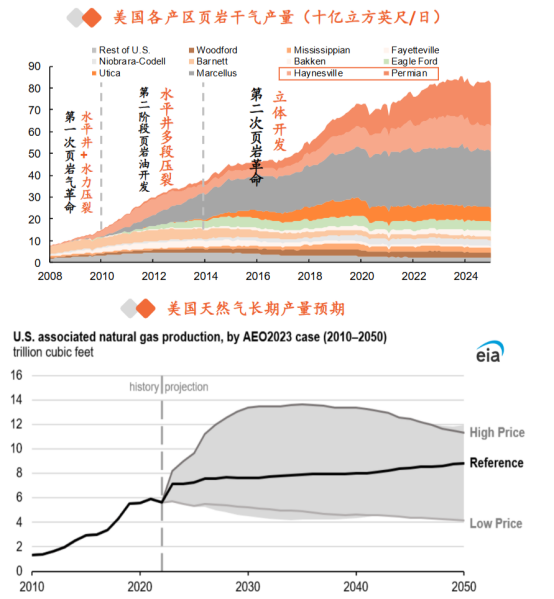 图：全球不同地区天然气贸易形式
