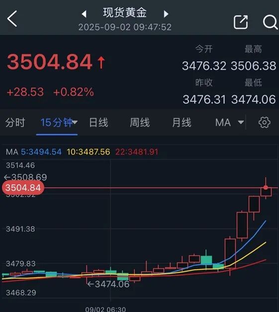 (现货黄金15分钟图 来源:24K99)