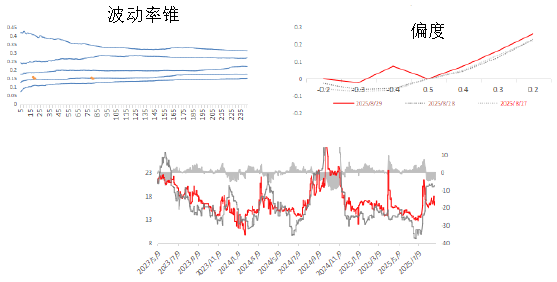 资料来源：Wind、永安期货期权部