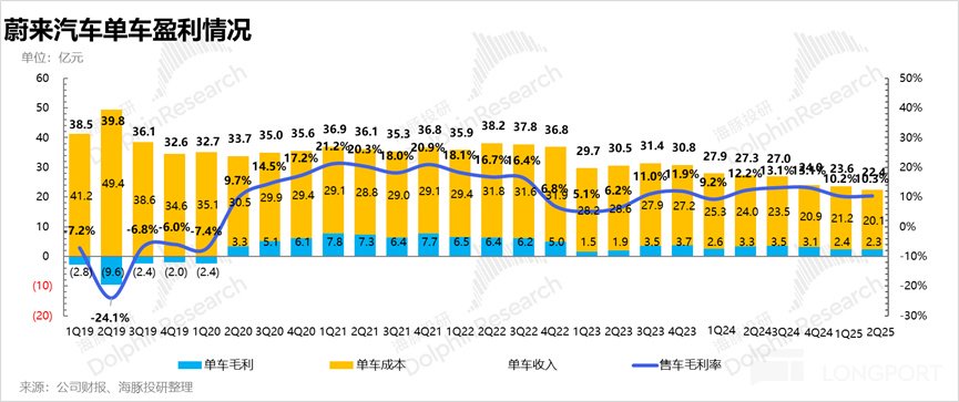 蔚来_蔚来汽车卖车毛利率分析_蔚来汽车2025年第二季度财报