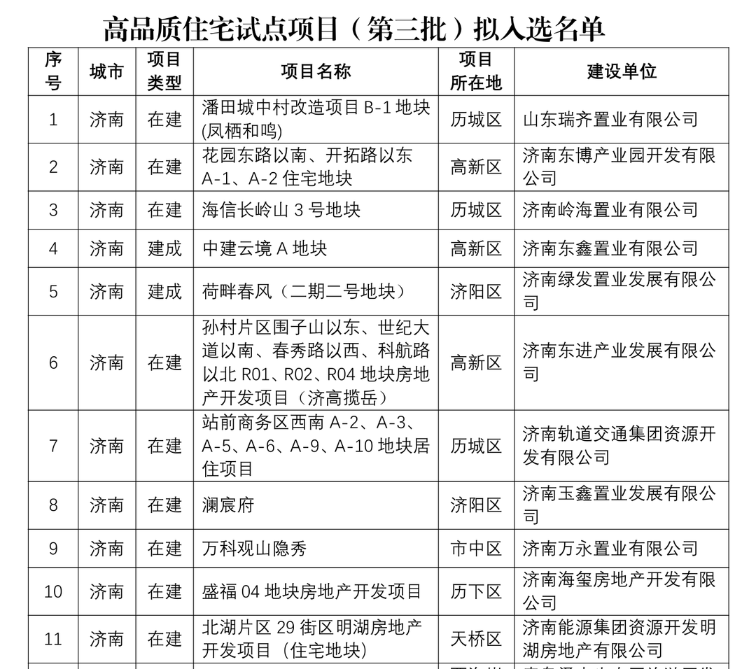 济南11个！山东省第三批高品质住宅试点项目拟入选名单公示|山东省_新浪财经_新浪网