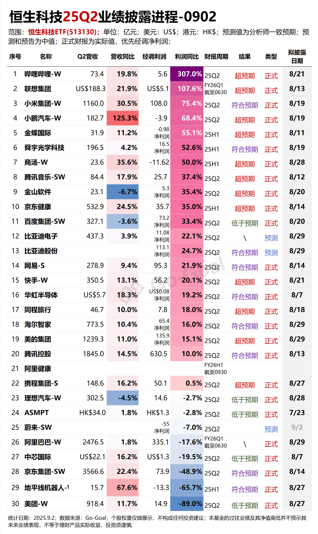 注：本文数据来源：Go-Goal，ETF查一查、市场公开资料、仅做研究，不构成任何投资建议。市场有风险，投资需谨慎。