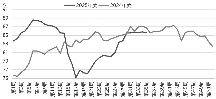 图为氧化铝装置开工率