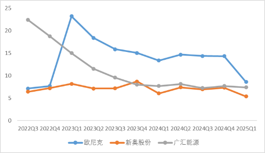 图:净利率(