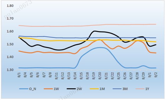 来源：银行间同业拆借中心   整理：普兰数据
