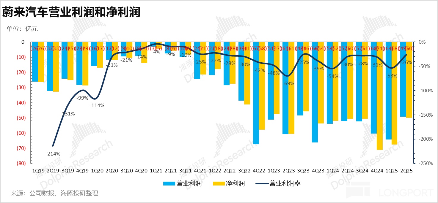 蔚来汽车2025年第二季度财报_蔚来_蔚来汽车卖车毛利率分析