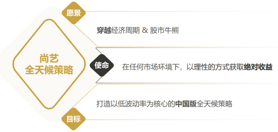 资料来源：尚艺基金；历史不代表未来，市场有风险，投资需谨慎