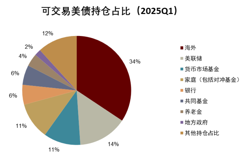 资料来源:Haver,中金公司研究部