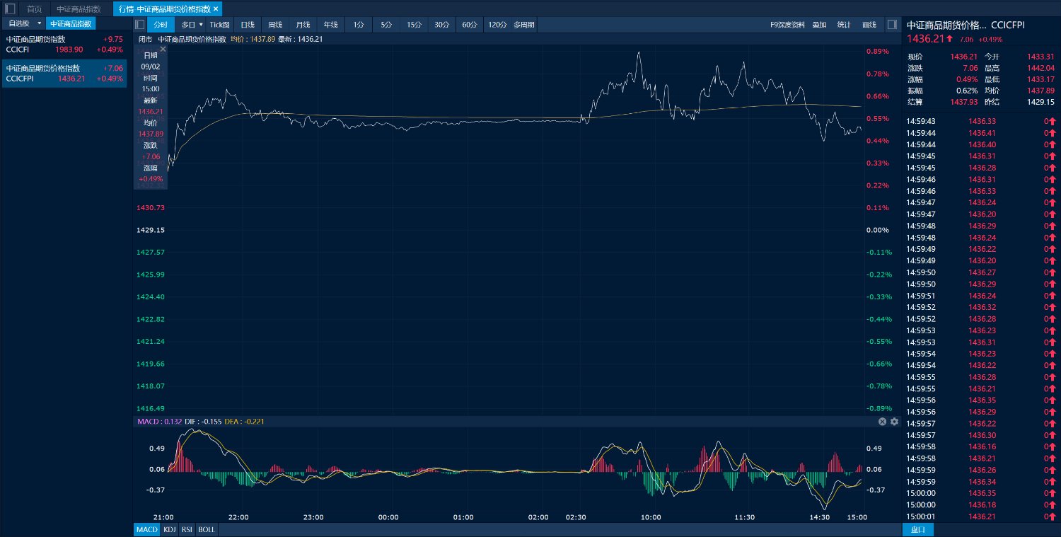 中证商品期货价格指数日内走势图（来源：新华财经专业终端）