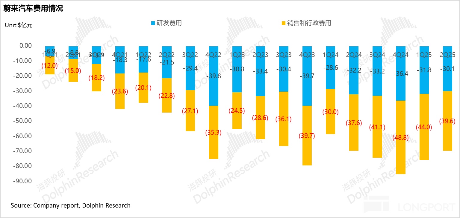 蔚来_蔚来汽车卖车毛利率分析_蔚来汽车2025年第二季度财报