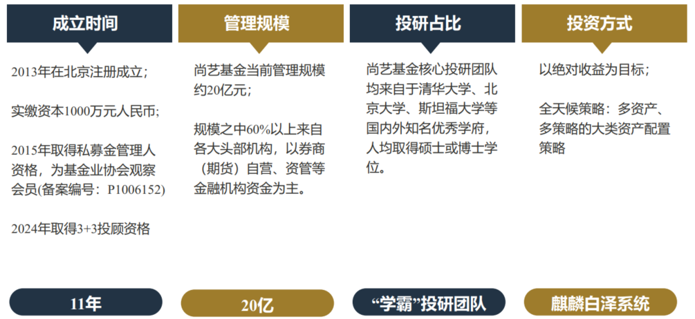 资料来源：尚艺基金；历史不代表未来，市场有风险，投资需谨慎