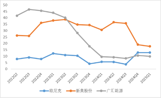 图：近十个季度