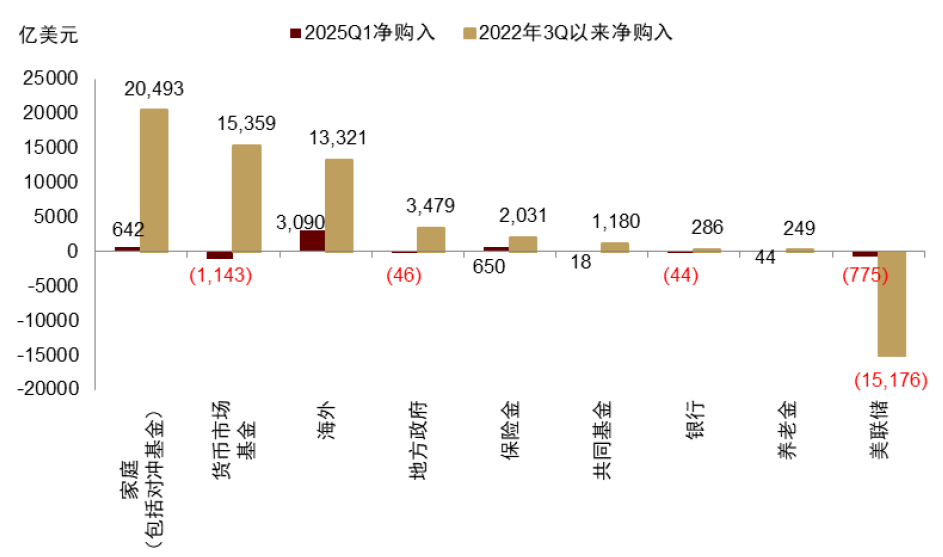 资料来源:Haver,中金公司研究部