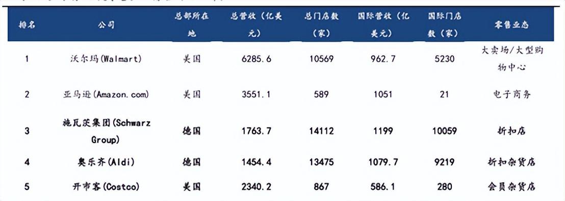 全球前5大零售企业排名（2024年）；来源：东吴证券