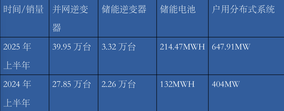 （上图为今年上半年及去年上半年出货对比）