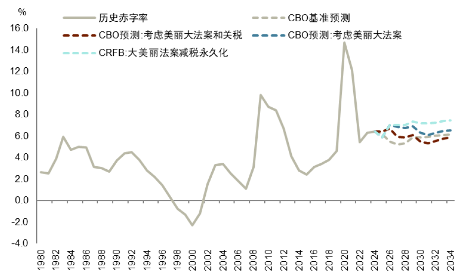 资料来源:CRFB,CBO,Haver,中金公司研究部
