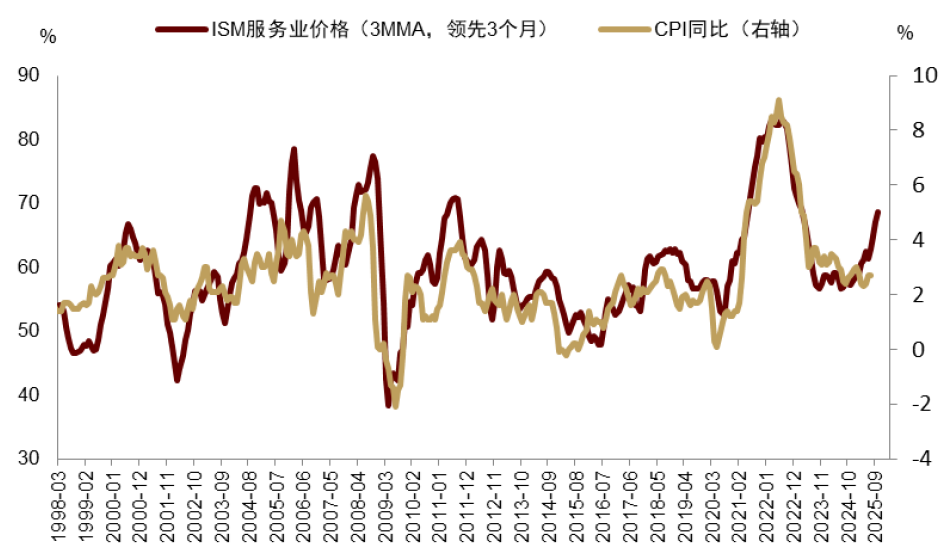 资料来源:Haver,中金公司研究部