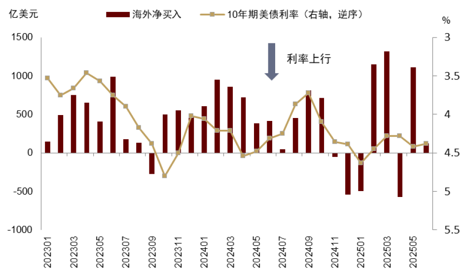 资料来源:Haver,中金公司研究部