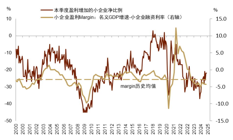 资料来源:FRED,中金公司研究部