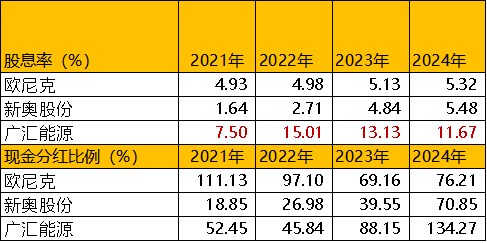 图:股息率