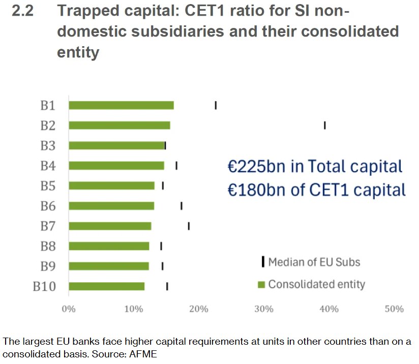 上图为AFME所统计的“最大规模的欧盟银行们在其他国家的跨境子公司所面临的资本要求高于合并口径”。