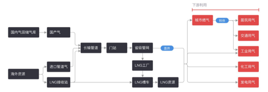 图:我国天然气产业链