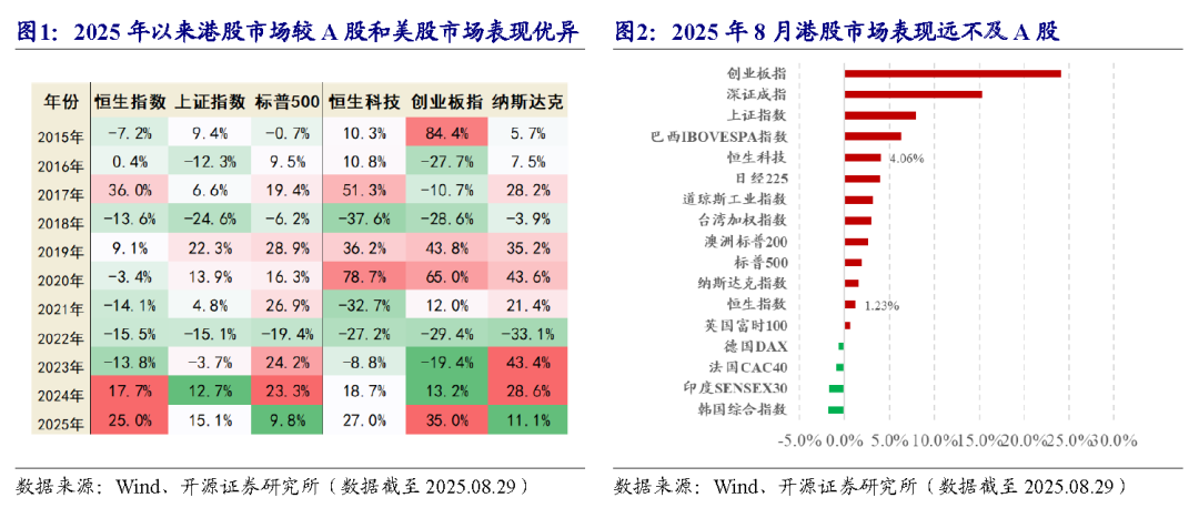 港股量化：8月组合超额0.7%，9月增配非银板块 | 开源金工
