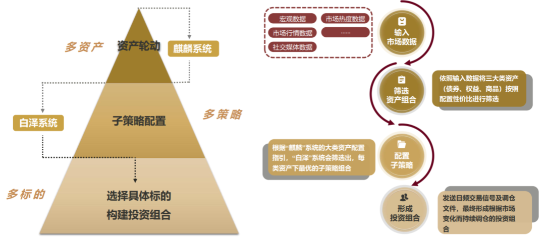 资料来源：尚艺基金；历史不代表未来，市场有风险，投资需谨慎
