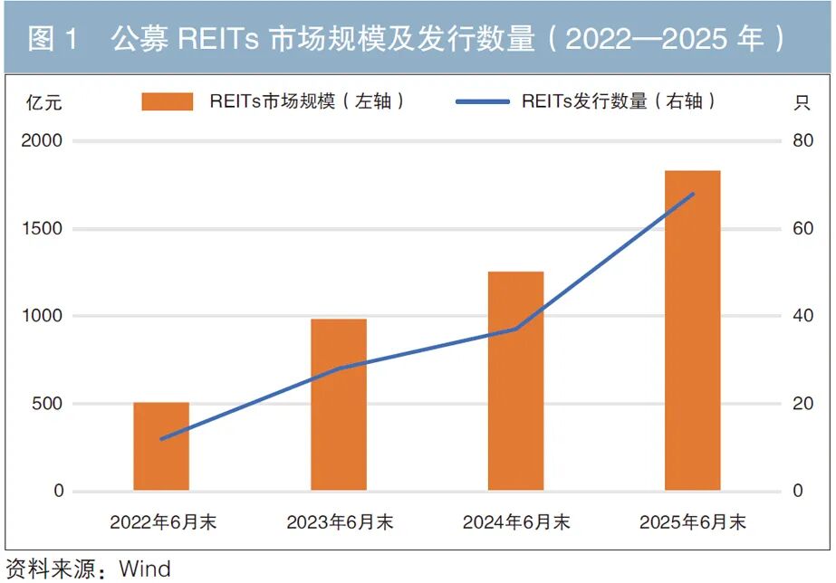 Public REITs Market Size Trend