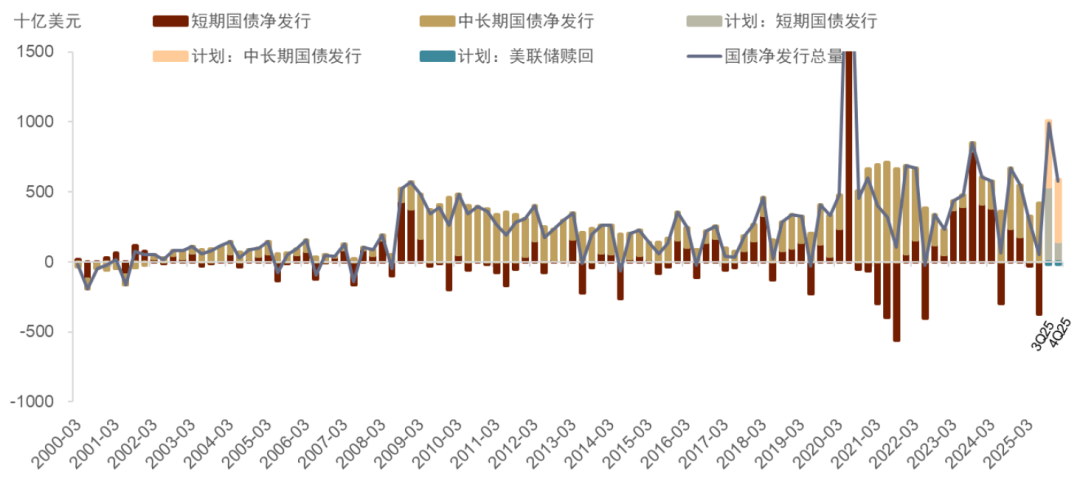 资料来源:美国财政部,Haver,中金公司研究部