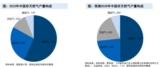 图:国内天然气来源构成