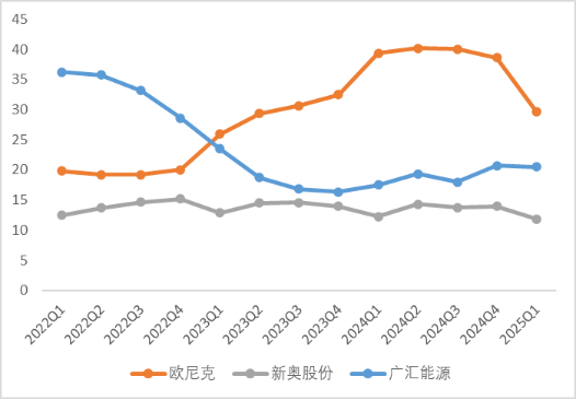 图:综合毛利率(