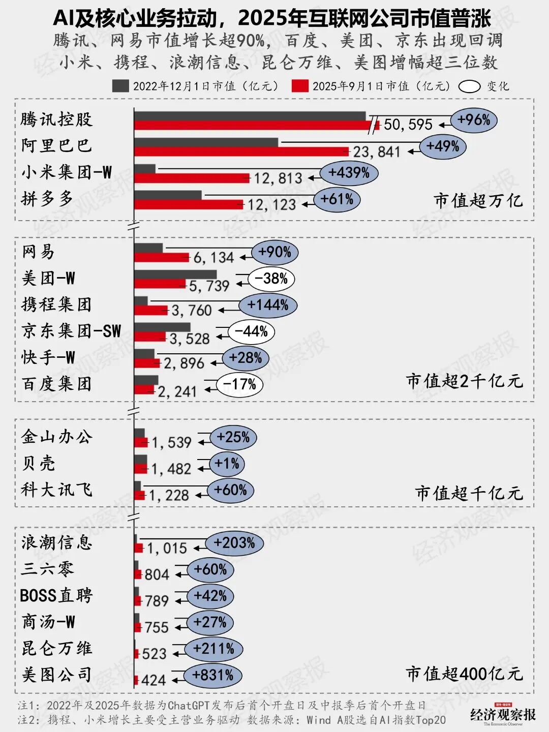 图1：2022年12月与2025年9月互联网公司市值对比（经济观察报制图）