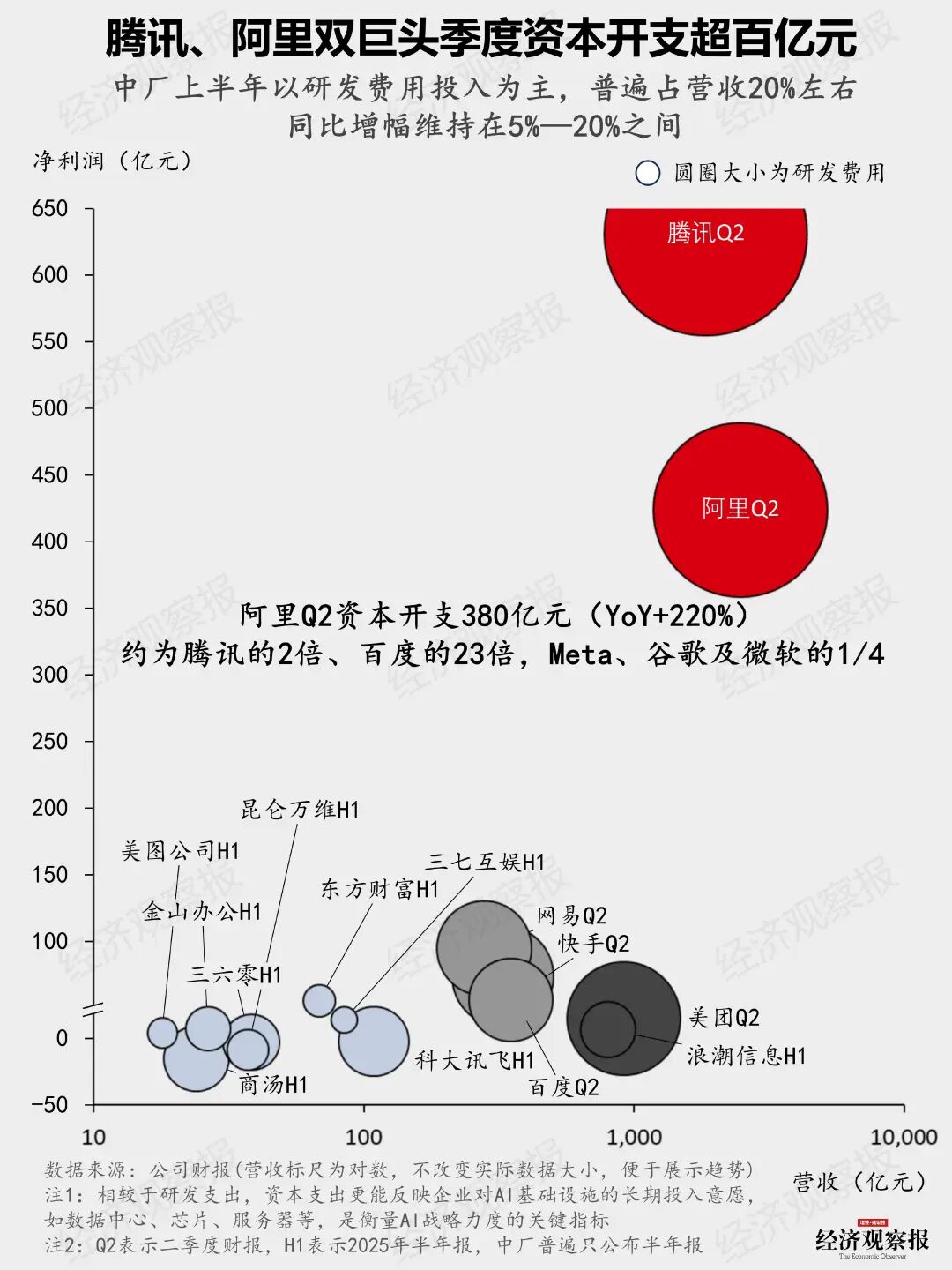 图2：2025年中报季互联网公司营收、净利润、研发费用情况（经济观察报制图）