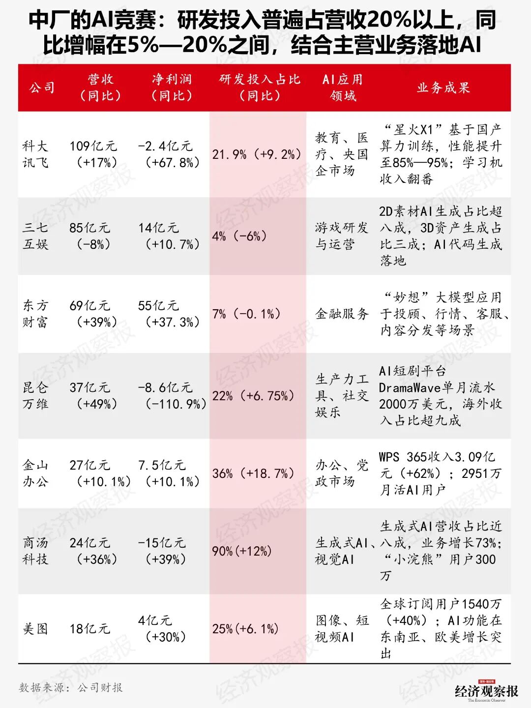 图4：中厂营收、净利润、研发投入及AI领域（经济观察报制图）