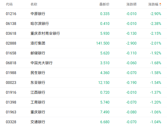 注：银行股的表现