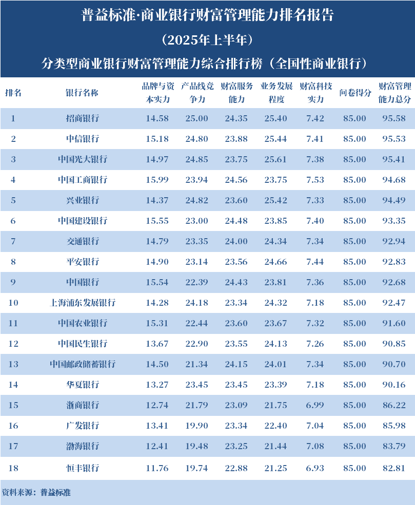 18家国有银行财富管理能力排名