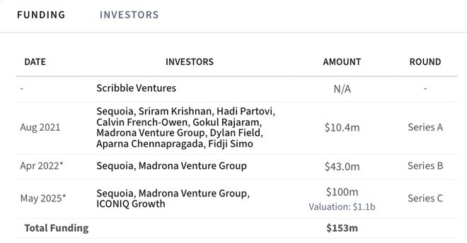 ▲Statsig的融资历程（图源：dealroom.co）