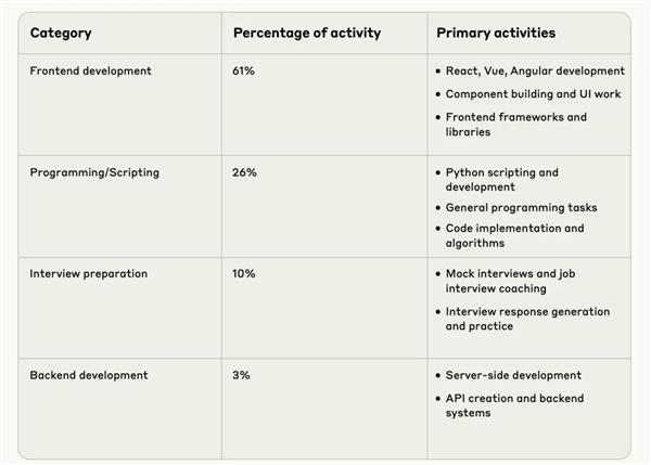 不同的 Vibe-Hacking 形式｜图源：Anthropic