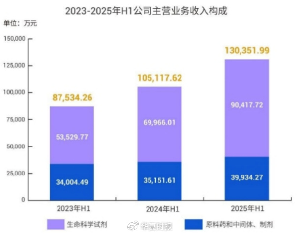 （来源：皓元医药2025年半年报）