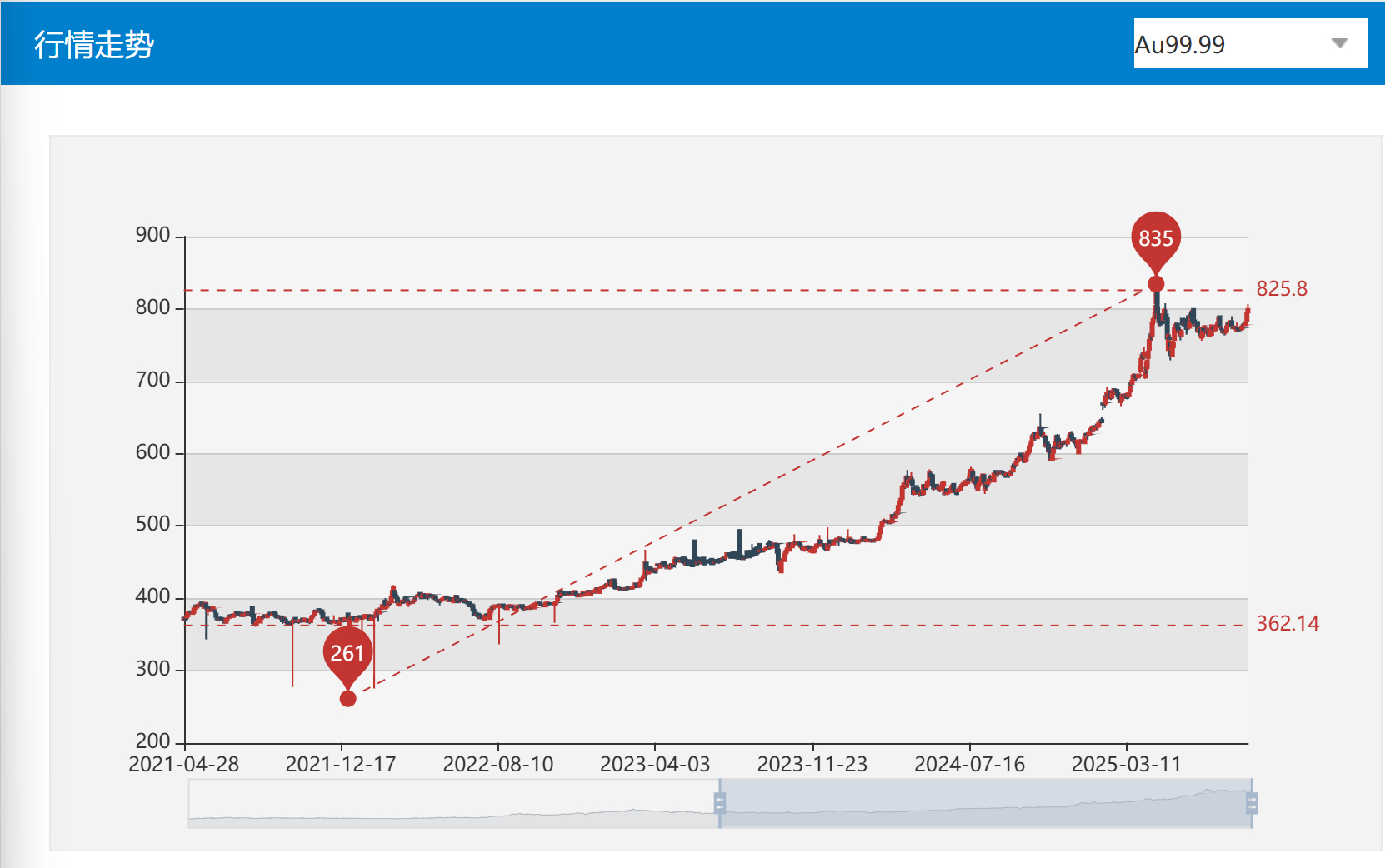 上海黄金交易所Au99.99行情走势 来源：上海黄金交易所