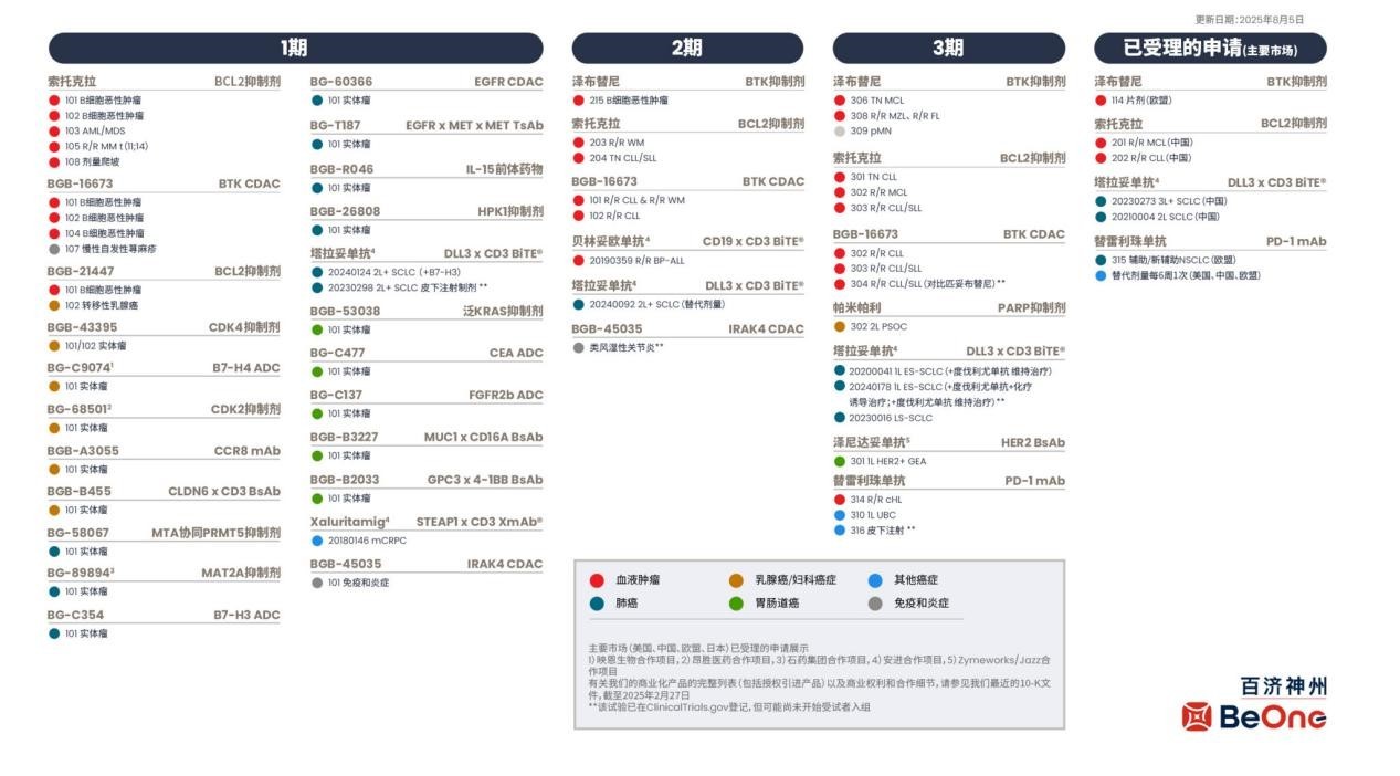 百济神州全球自主研发和合作管线，图片来源：公司官网